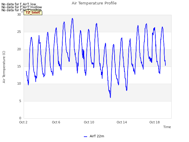 Explore the graph:Air Temperature Profile in a new window