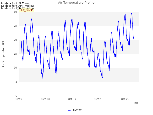 Explore the graph:Air Temperature Profile in a new window