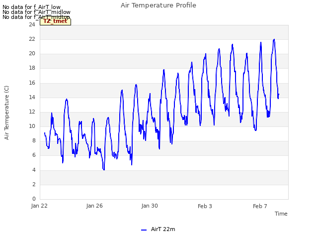 Explore the graph:Air Temperature Profile in a new window