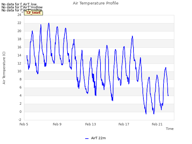 Explore the graph:Air Temperature Profile in a new window