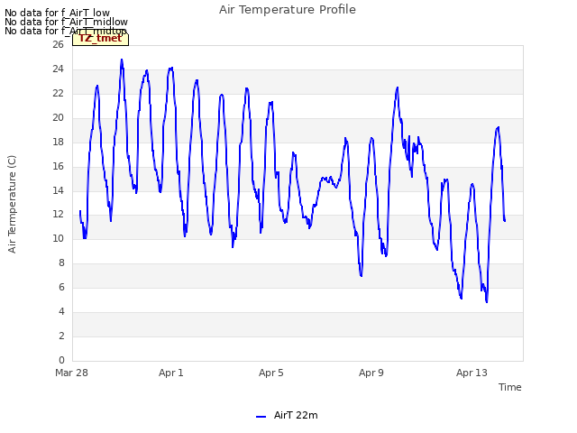 Explore the graph:Air Temperature Profile in a new window