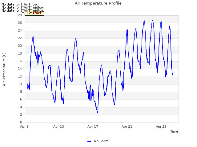 Explore the graph:Air Temperature Profile in a new window