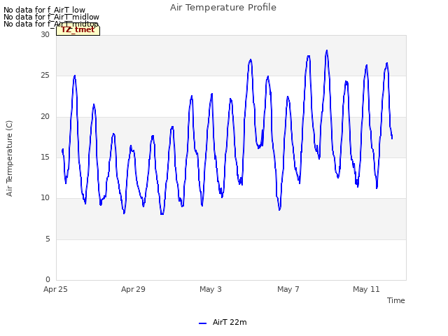 Explore the graph:Air Temperature Profile in a new window