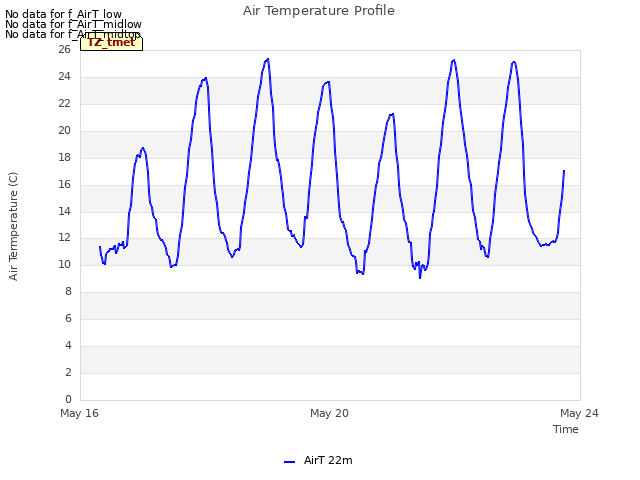 Explore the graph:Air Temperature Profile in a new window