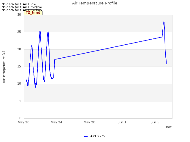 Explore the graph:Air Temperature Profile in a new window