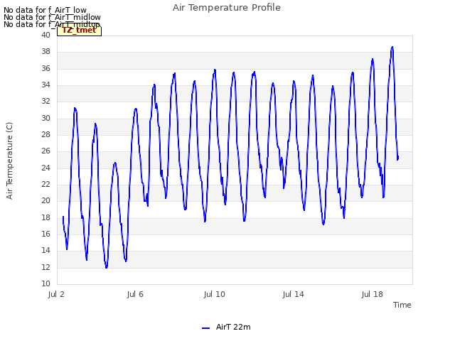 Explore the graph:Air Temperature Profile in a new window