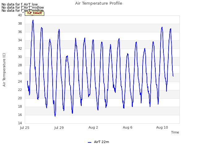 Explore the graph:Air Temperature Profile in a new window