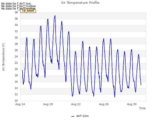 Explore the graph:Air Temperature Profile in a new window