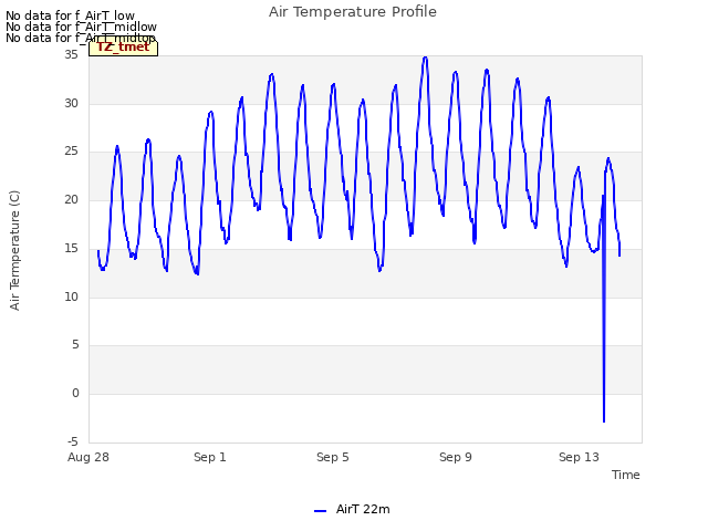 Explore the graph:Air Temperature Profile in a new window