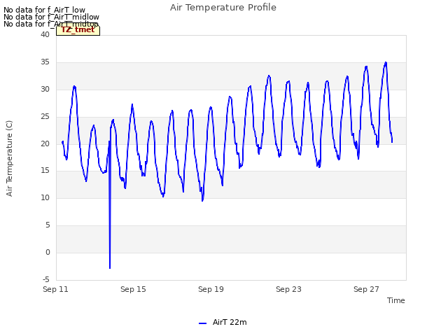 Explore the graph:Air Temperature Profile in a new window