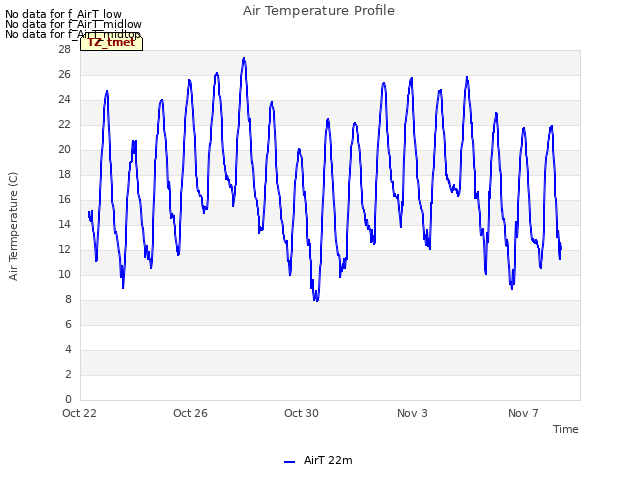 Explore the graph:Air Temperature Profile in a new window