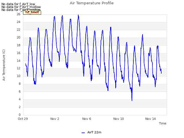 Explore the graph:Air Temperature Profile in a new window