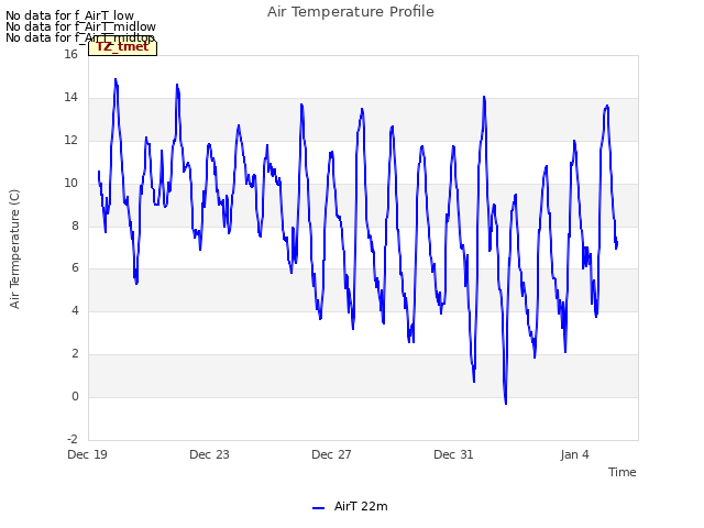 Explore the graph:Air Temperature Profile in a new window