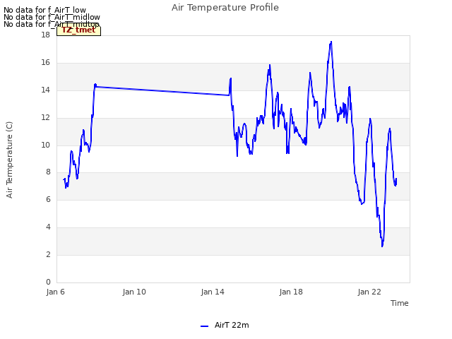 Explore the graph:Air Temperature Profile in a new window