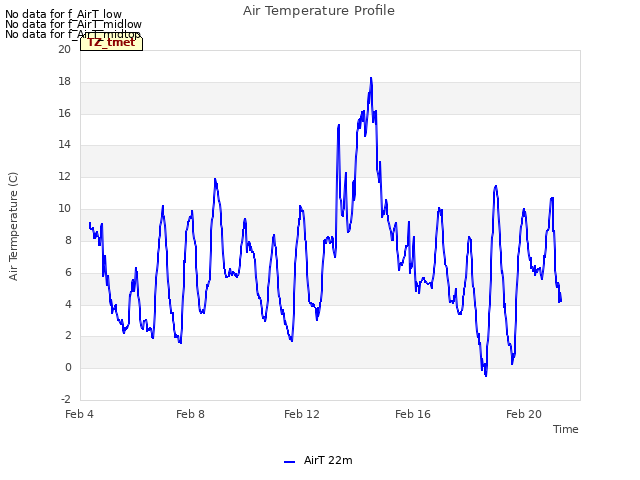 Explore the graph:Air Temperature Profile in a new window