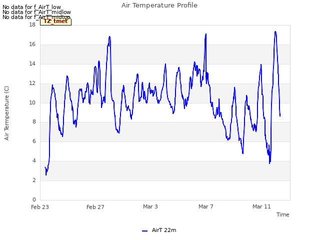 Explore the graph:Air Temperature Profile in a new window