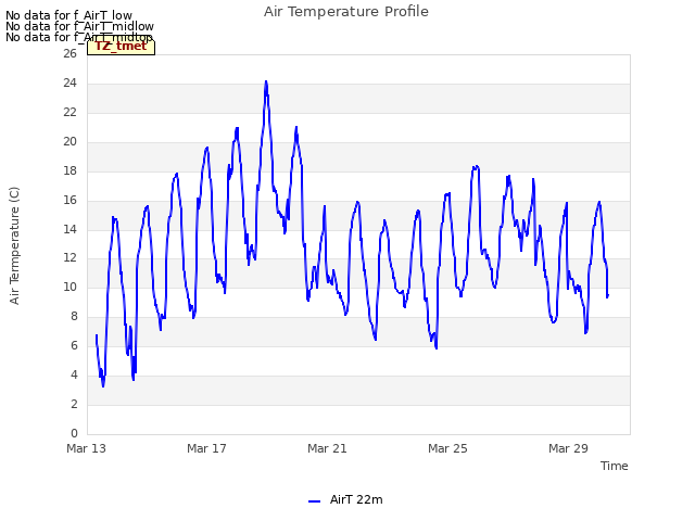 Explore the graph:Air Temperature Profile in a new window