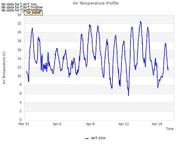 Explore the graph:Air Temperature Profile in a new window