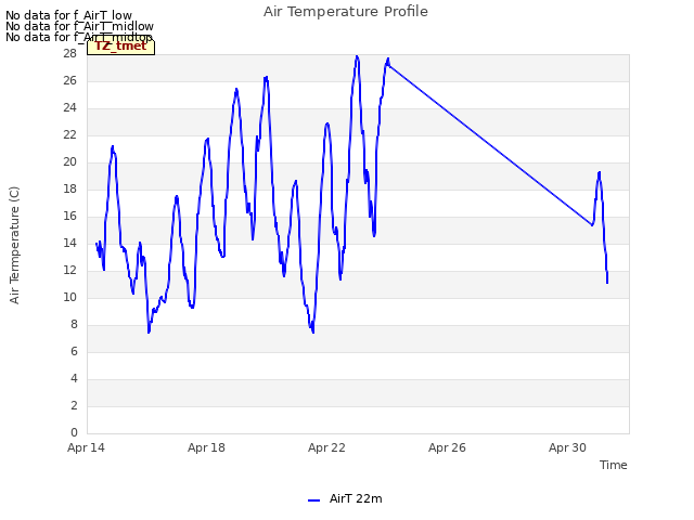 Explore the graph:Air Temperature Profile in a new window