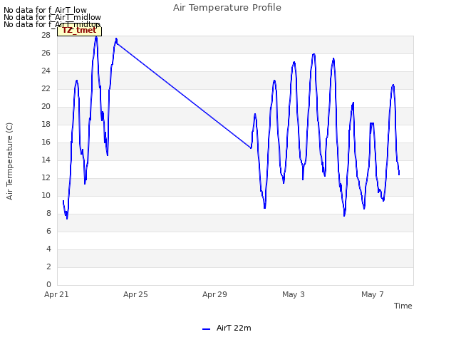 Explore the graph:Air Temperature Profile in a new window