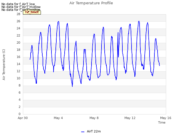 Explore the graph:Air Temperature Profile in a new window