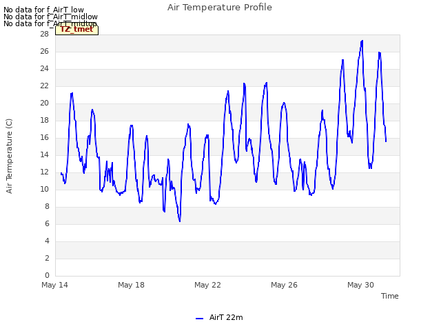 Explore the graph:Air Temperature Profile in a new window