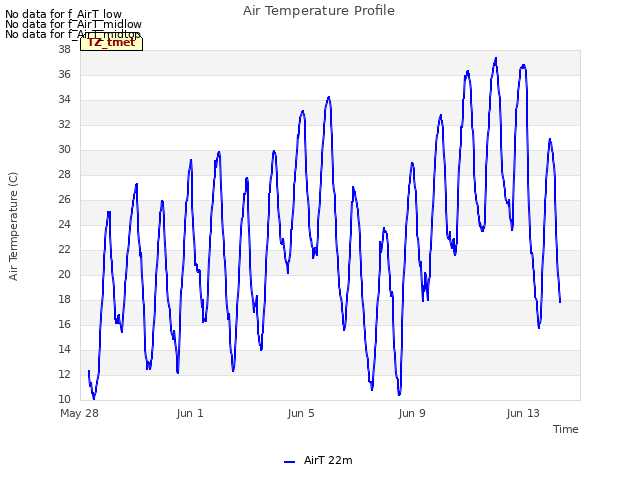 Explore the graph:Air Temperature Profile in a new window