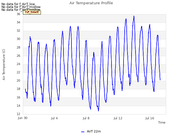 Explore the graph:Air Temperature Profile in a new window