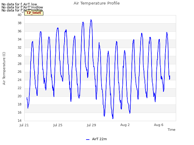 Explore the graph:Air Temperature Profile in a new window