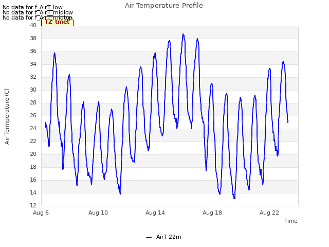 Explore the graph:Air Temperature Profile in a new window