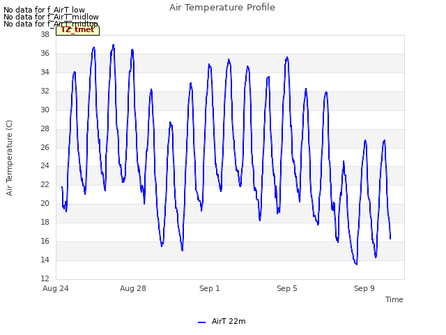 Explore the graph:Air Temperature Profile in a new window