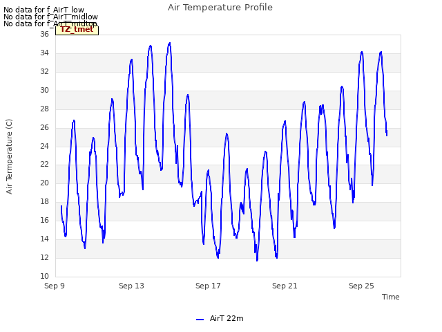 Explore the graph:Air Temperature Profile in a new window