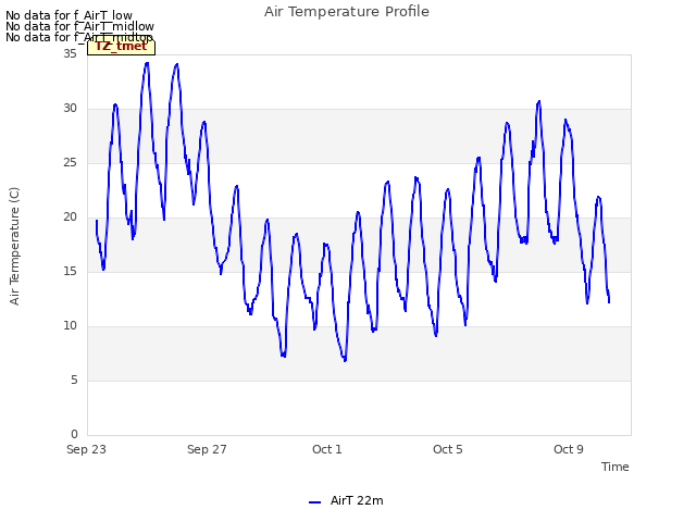 Explore the graph:Air Temperature Profile in a new window