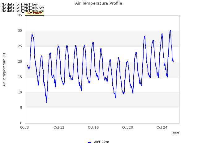 Explore the graph:Air Temperature Profile in a new window