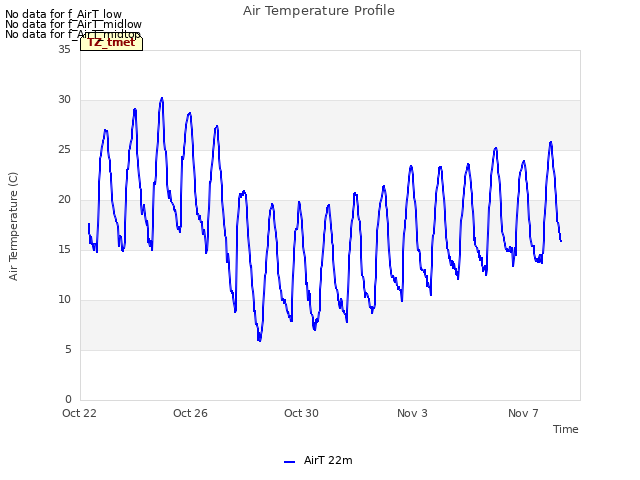 Explore the graph:Air Temperature Profile in a new window