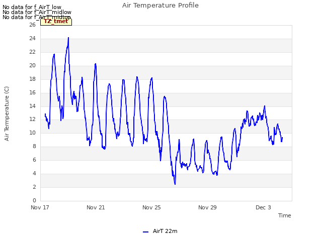 Explore the graph:Air Temperature Profile in a new window