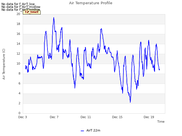 Explore the graph:Air Temperature Profile in a new window