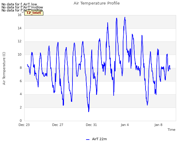 Explore the graph:Air Temperature Profile in a new window