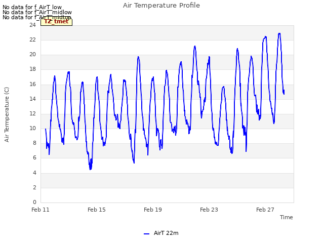 Explore the graph:Air Temperature Profile in a new window