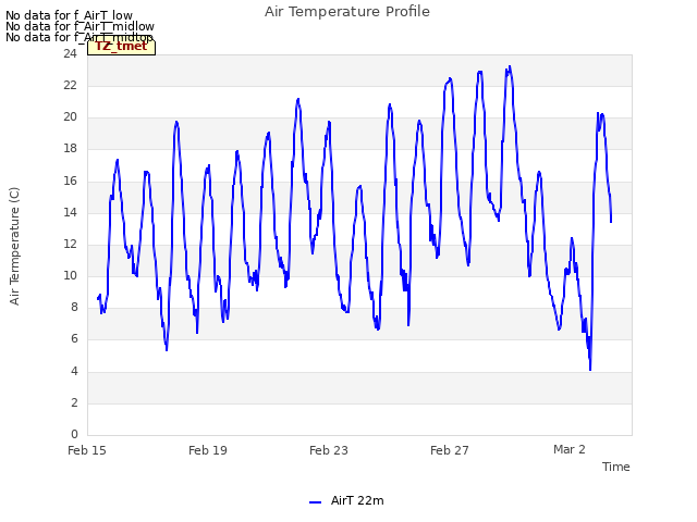 Explore the graph:Air Temperature Profile in a new window