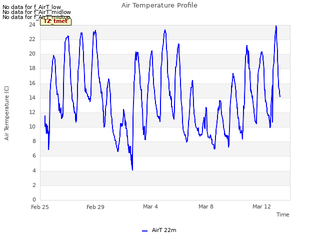 Explore the graph:Air Temperature Profile in a new window