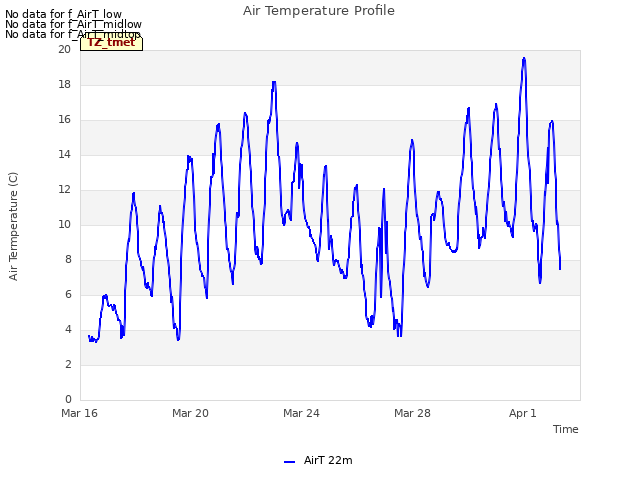 Explore the graph:Air Temperature Profile in a new window