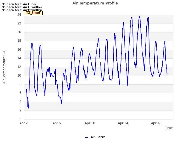 Explore the graph:Air Temperature Profile in a new window