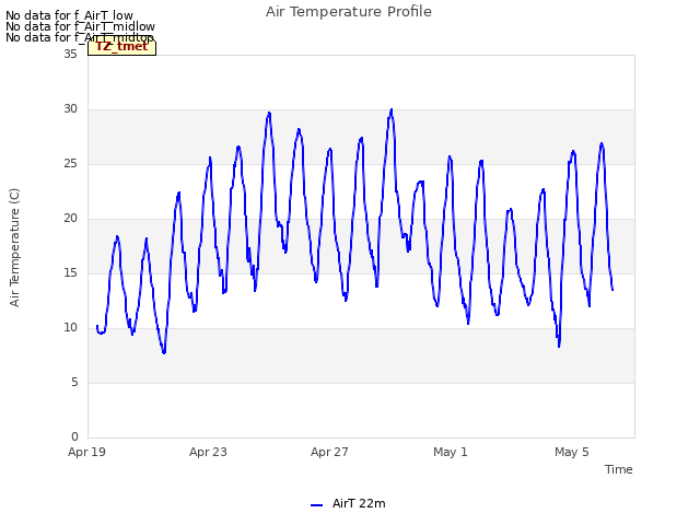 Explore the graph:Air Temperature Profile in a new window