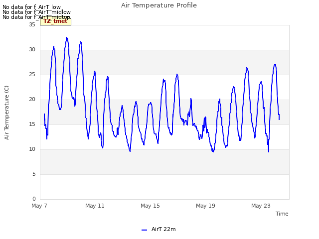 Explore the graph:Air Temperature Profile in a new window