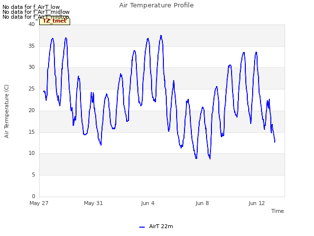 Explore the graph:Air Temperature Profile in a new window