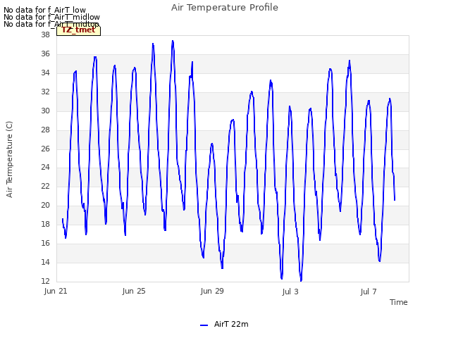 Explore the graph:Air Temperature Profile in a new window