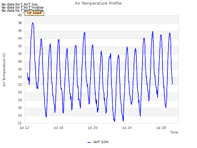 Explore the graph:Air Temperature Profile in a new window