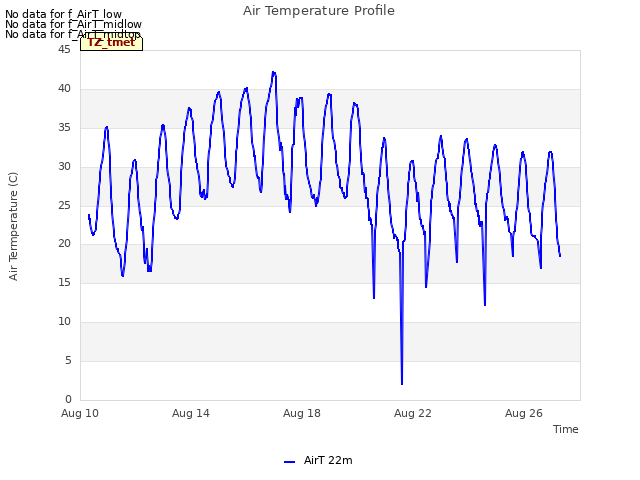 Explore the graph:Air Temperature Profile in a new window