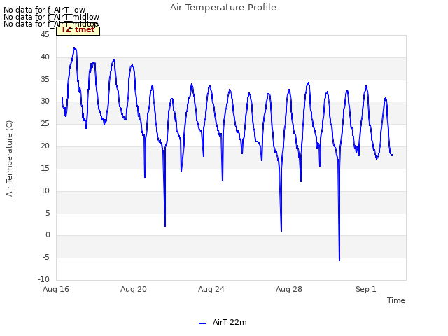 Explore the graph:Air Temperature Profile in a new window